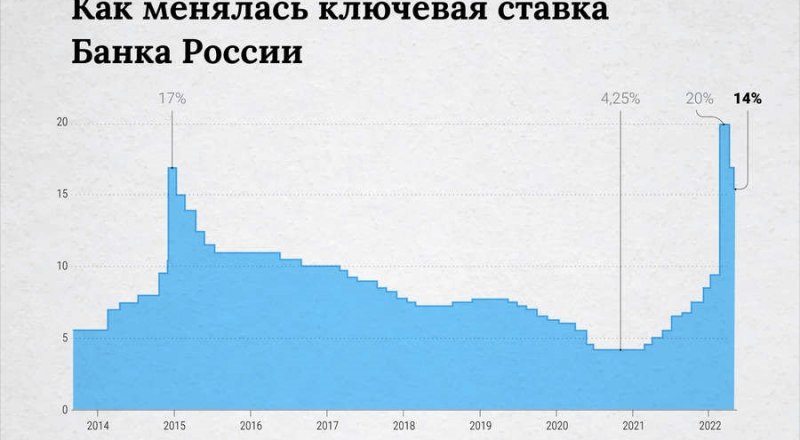 Динамика ключевой ставки в России за последние восемь лет.