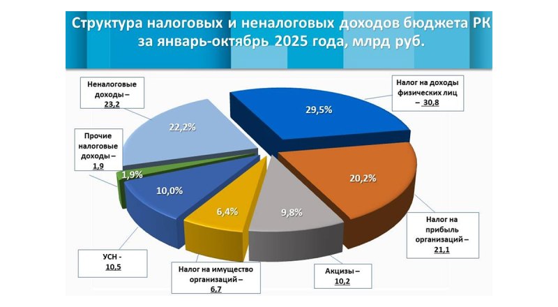 Инфографика Министерства финансов Республики Крым.