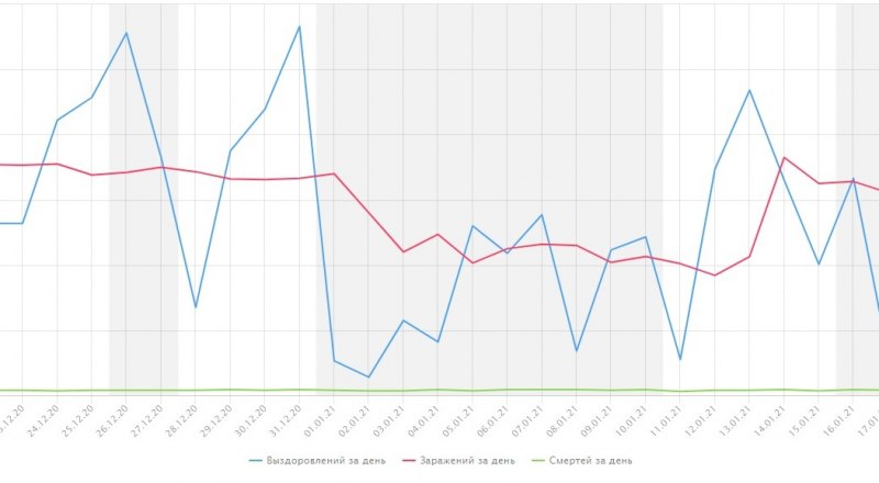 На графике видно, как менялась эпидобстановка в Крыму за последний месяц.