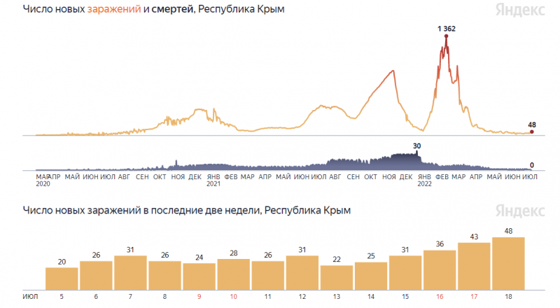 Коронавирус в крыму на сегодняшний день. График заболеваемости коронавирусом в России.
