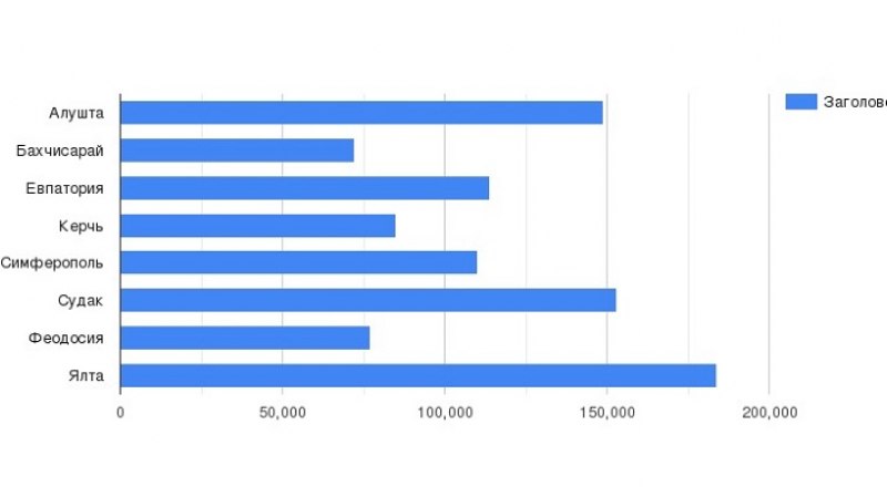 Средняя стоимость квадратного метра жилья в городах Крыма (в рублях). Инфографика автора.